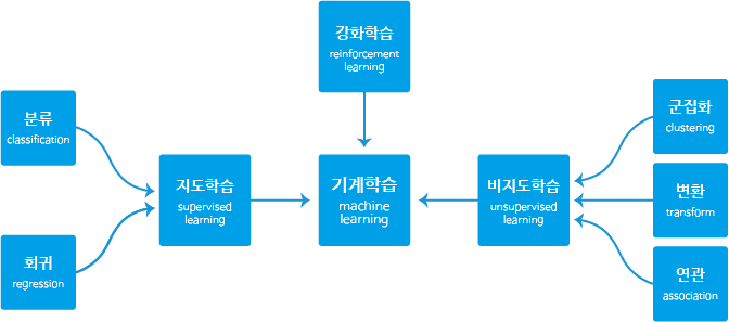 인공지능 학습방법의 분류에 대한 이미지