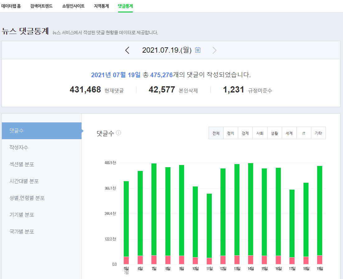 댓글 통계 현황 분석