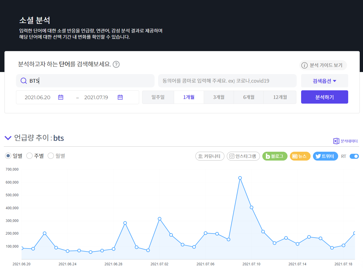 BTS를 검색해 소셜 반응 언급량을 시각적 분석