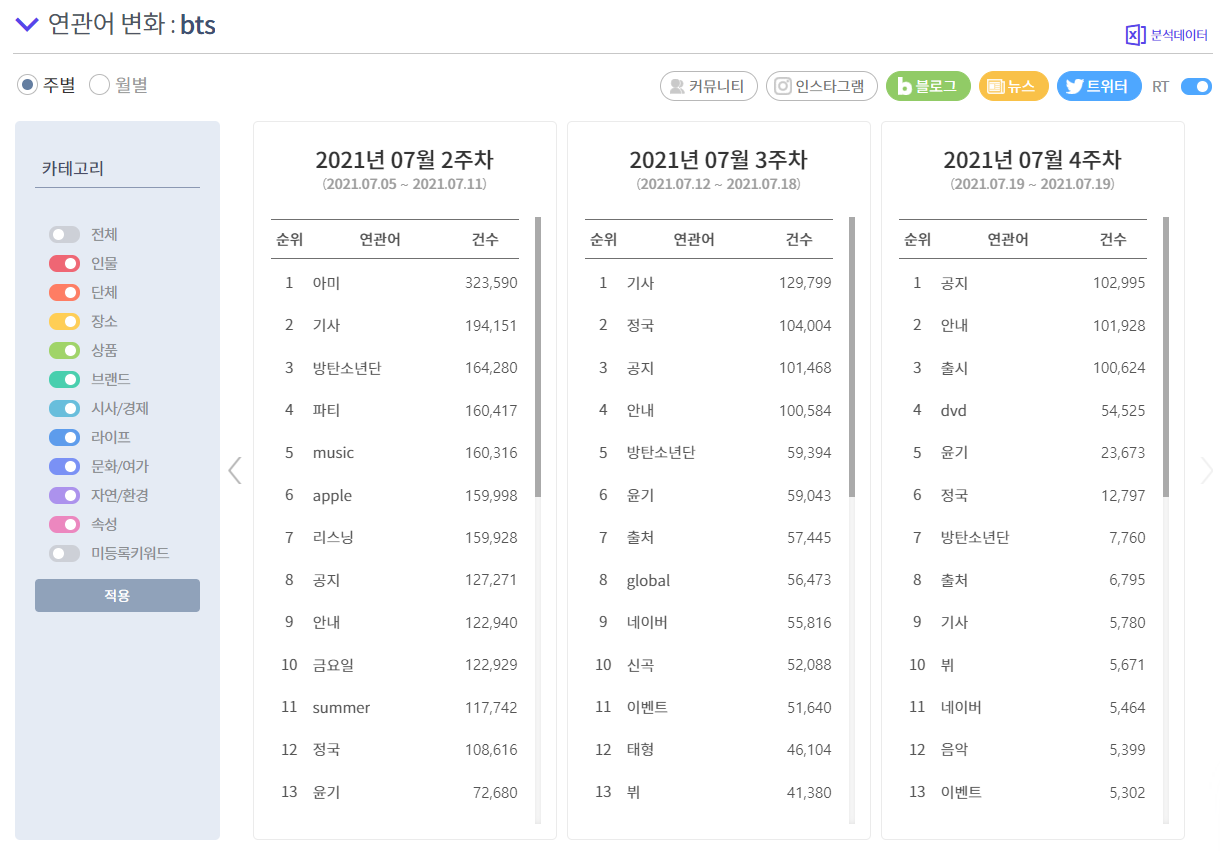 BTS에 대한 연관어를 시각적 분석