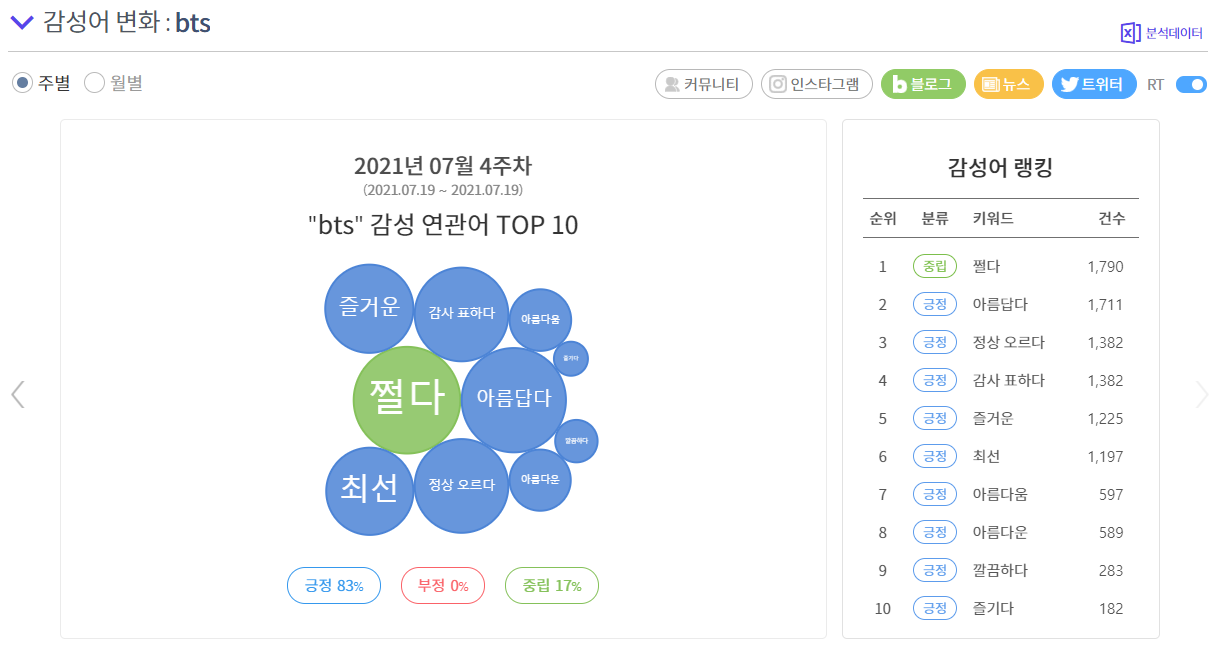 BTS에 대한 감성어 변화를 시각적 분석
