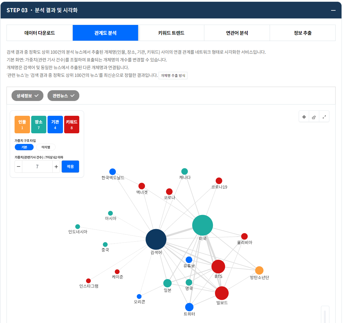 분석결과를 네트워크 형태로 시각화