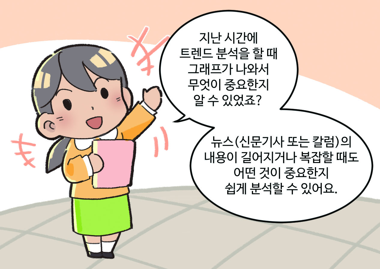 선생님이 말하는 모습. 선생님 : 지난 시간에 트렌드 분석을 할 때 그래프가 나와서 무엇이 중요한지 알 수 있었죠? 뉴스(신문기사 또는 칼럼)의 내용이 길어지거나 복잡할 때도 어떤 것이 중요한지 쉽게 분석할 수 있어요.