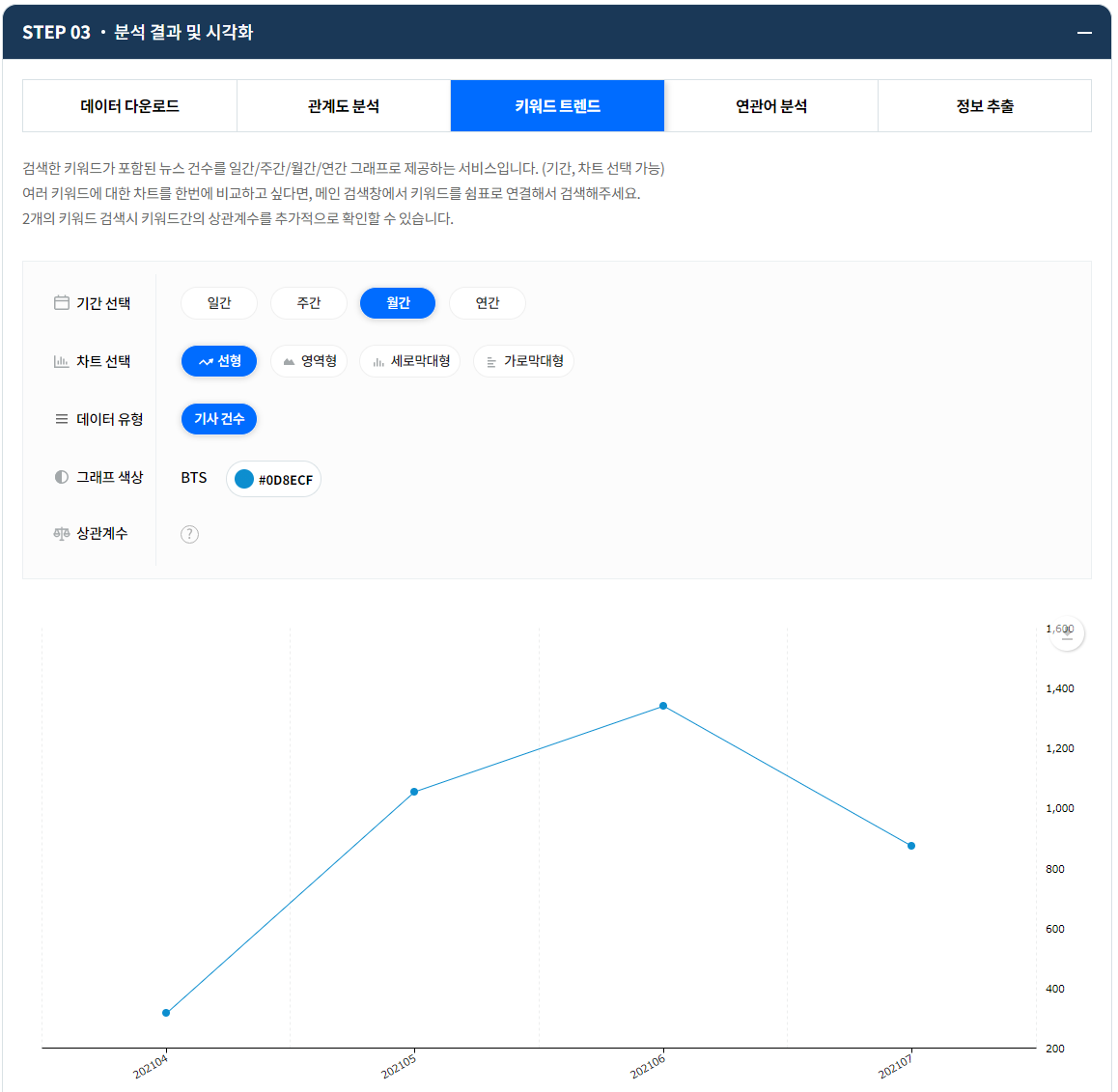 검색한 키워드 뉴스 건수 그래프