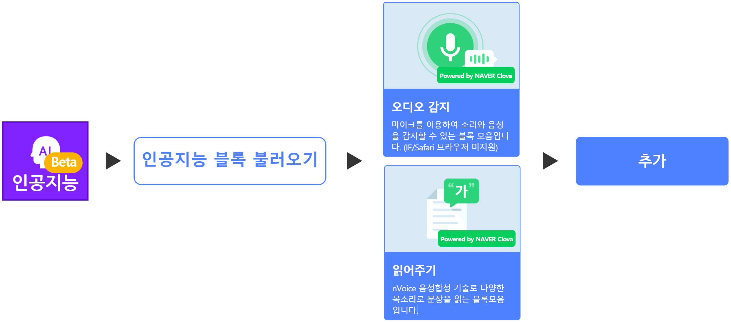 인공지능 블록에서 오디오 감지, 읽어주기 블록 추가하는 순서