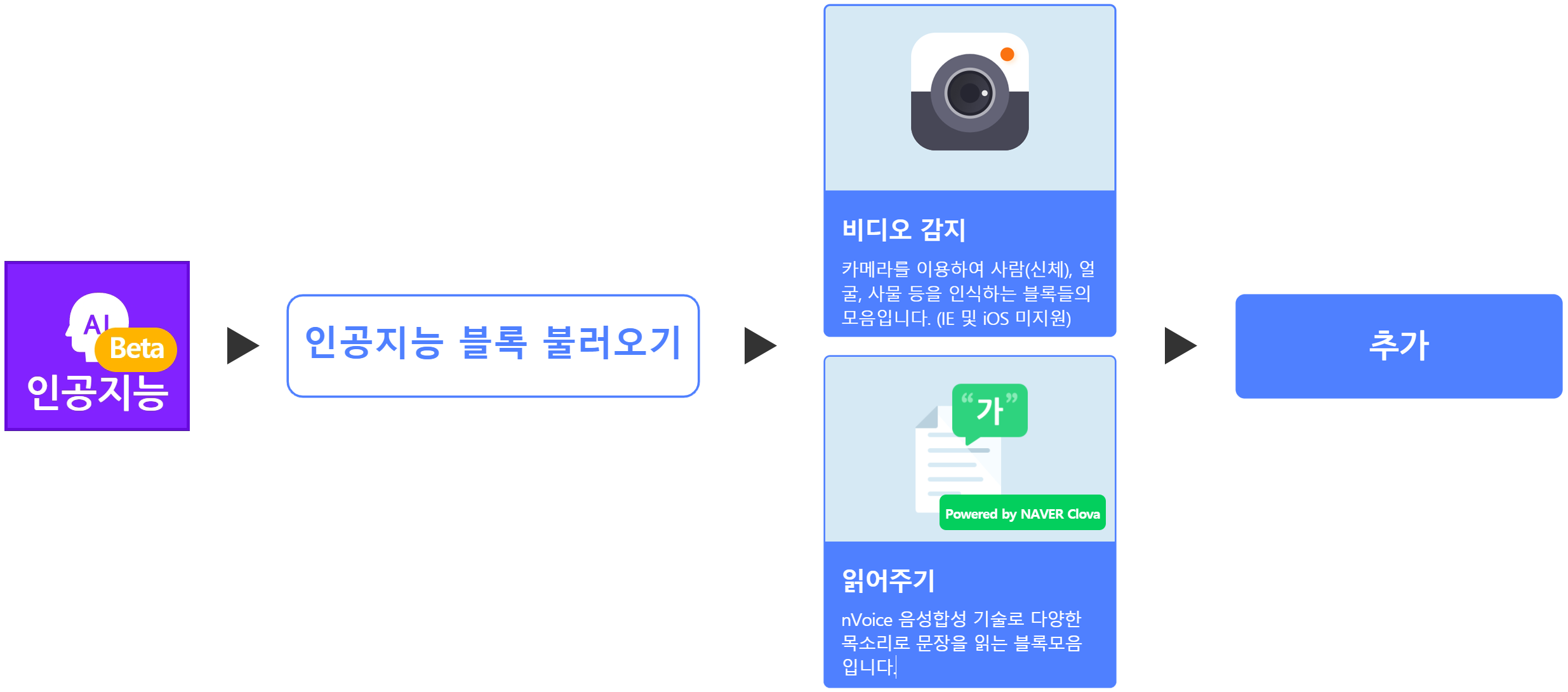 인공지능 블록에서 비디오 감지, 읽어주기 블록 추가