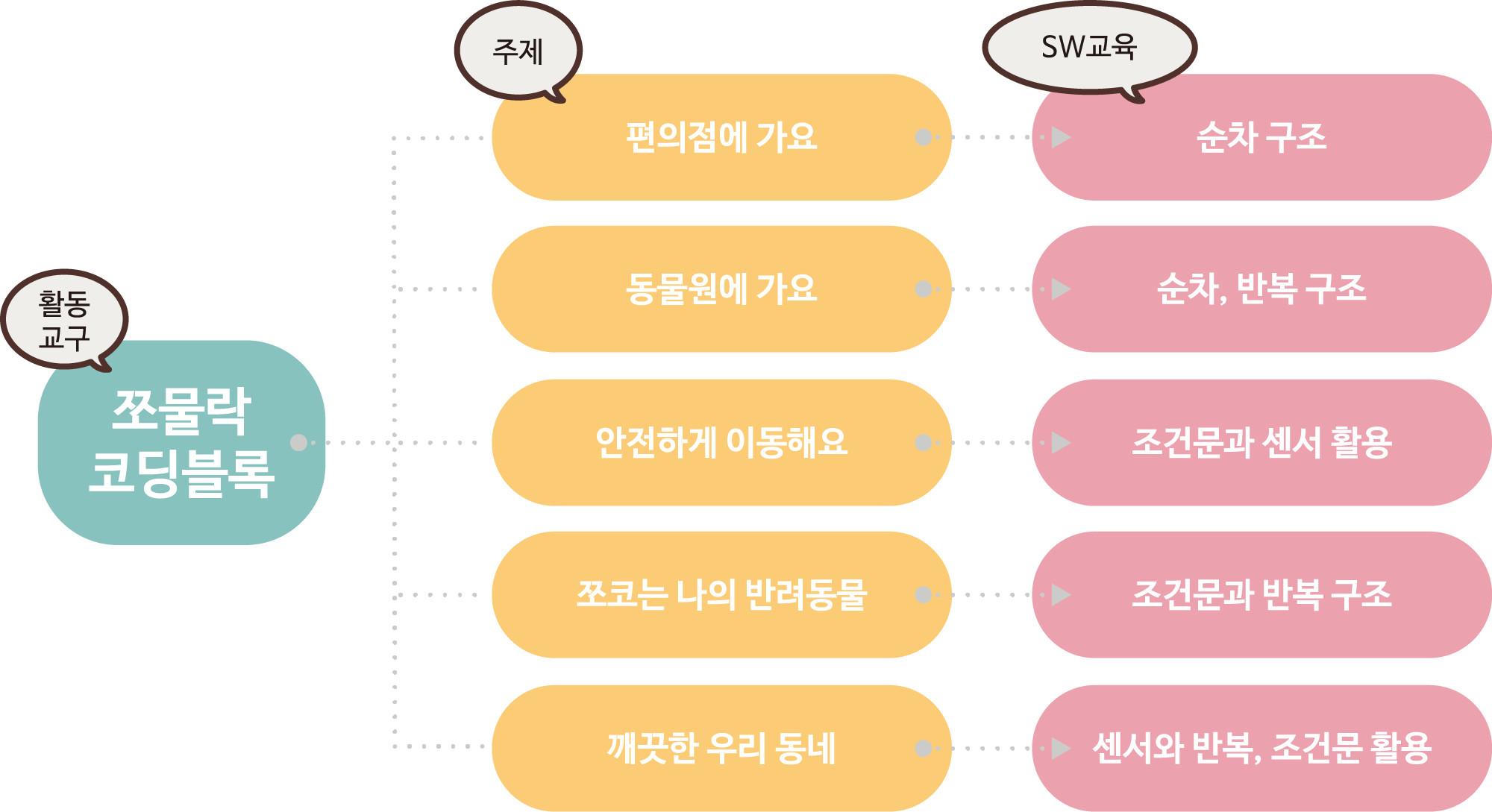국어 교과의 각 주제와 SW교육 핵심을 적어놓은 단원해설표. 주제, SW교육 핵심 순으로 중요 내용 알기는 오브젝트 생성, 등장 인물 알기는 순차 구조, 정보 파악하기는 조건 구조, 바른말 고운말은 자료 수집, 생각 표현하기는 장면 전환, 내용 전달하기는 반복 구조로 이어져있다.