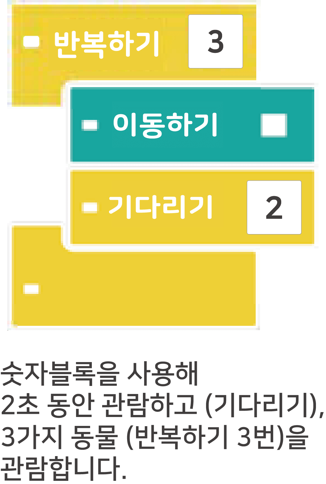 반복하기(3) 블록, 이동하기 블록, 기다리기(2) 블록, 닫기 블록. 숫자블록을 사용해 2초 동안 관람하고 (기다리기), 3가지 동물 (반복하기 3번)을 관람합니다. 