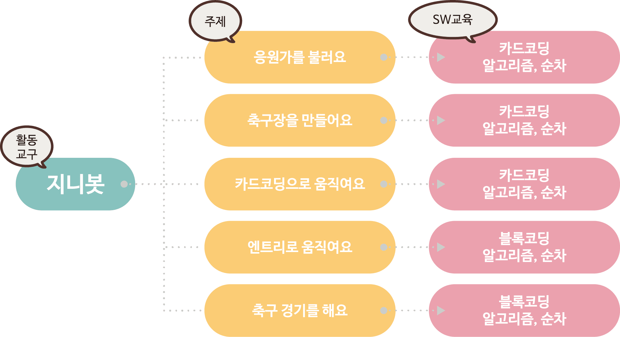 활용교구 지니봇 주제 SW교육