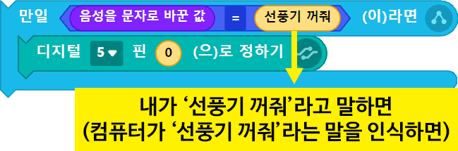 내가 '선풍기 꺼줘'라고 말하면