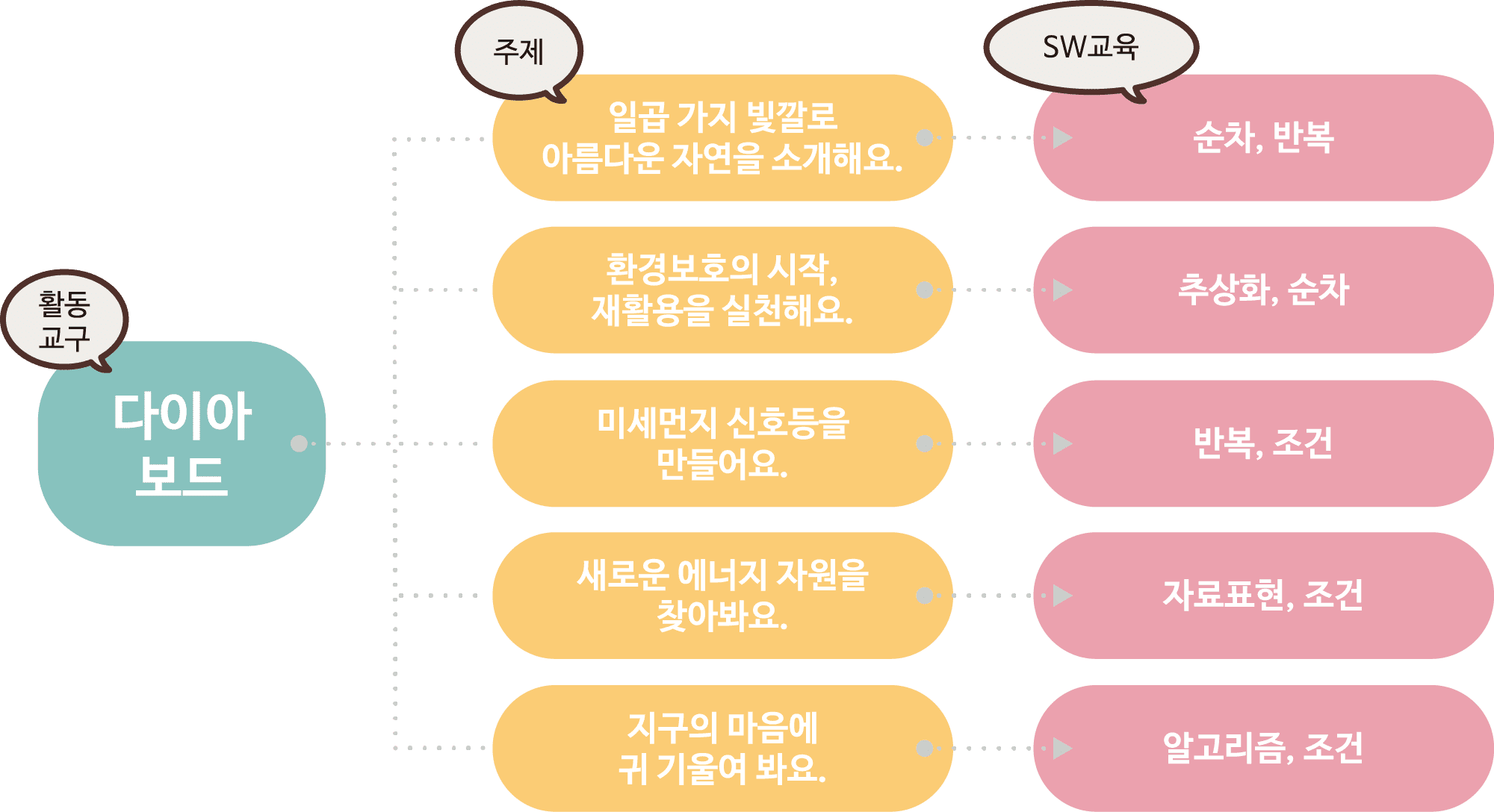5단원 0차시 차시구성(다이아 보드)