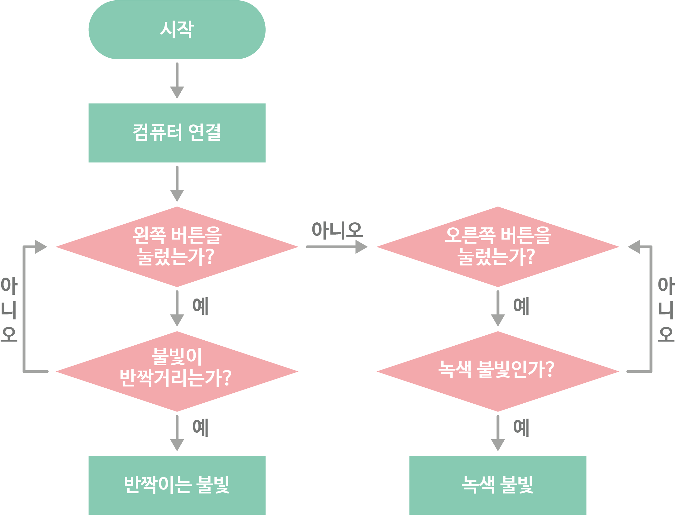 순서도