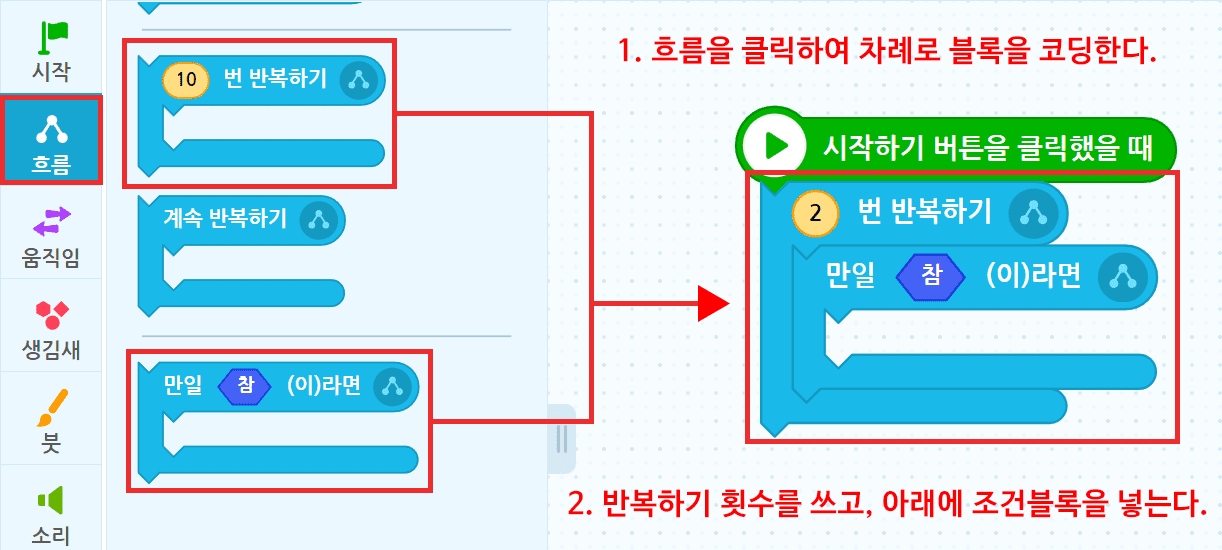 1. 흐름을 클릭하여 차례로 블록을 코딩한다, 2. 반복하기 횟수를 쓰고 아래에 조건 블록을 넣는다.