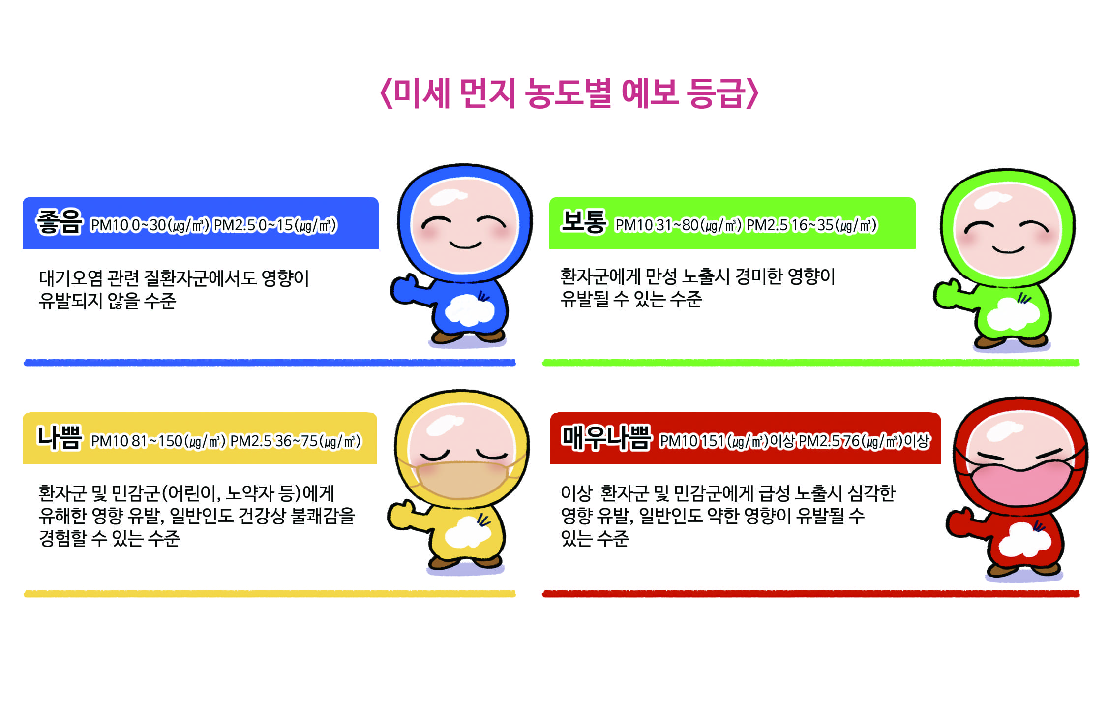 미세먼지 농도별 예보 등급