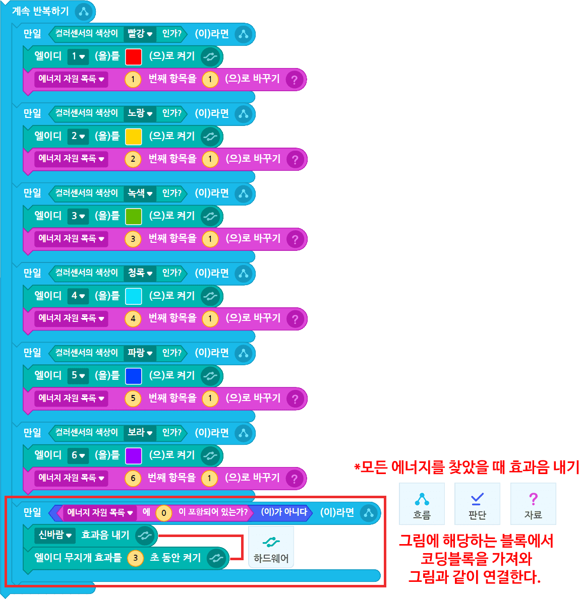 모든 에너지를 찾았을 때 효과음 내기, 그림에 해당하는 블록에서 코딩블록을 가져와 연결