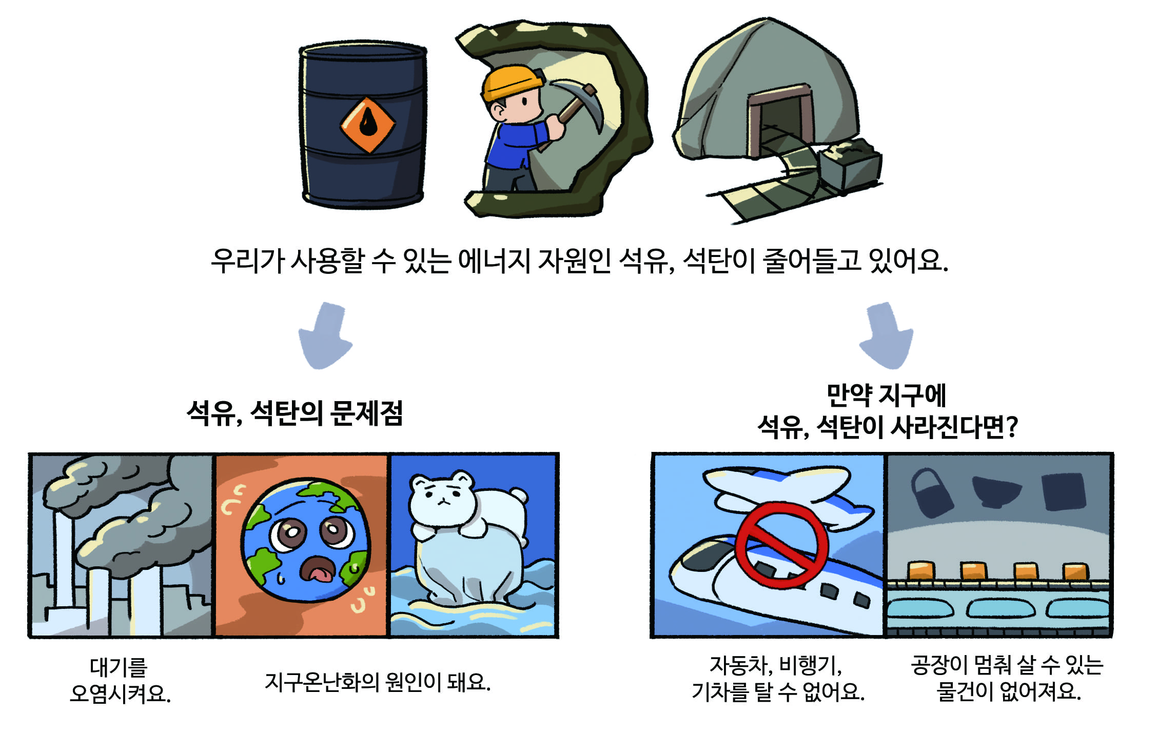 우리가 사용할 수 있는 에너지 자원인 석유, 석탄이 줄어들고 있어요.