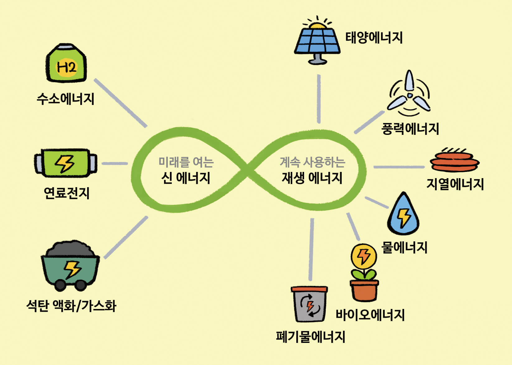 다양한 종류의 신재생 에너지