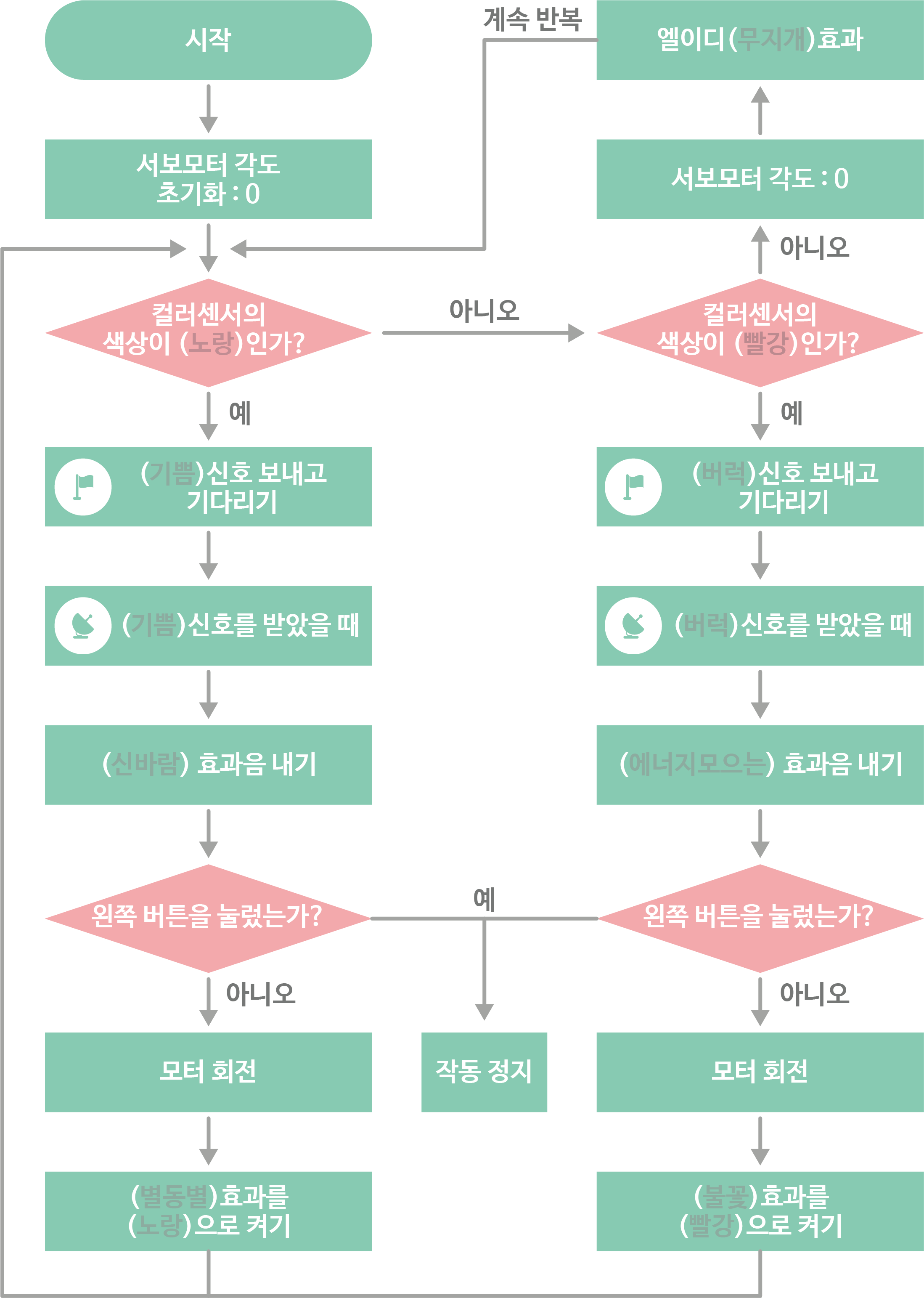 순서도