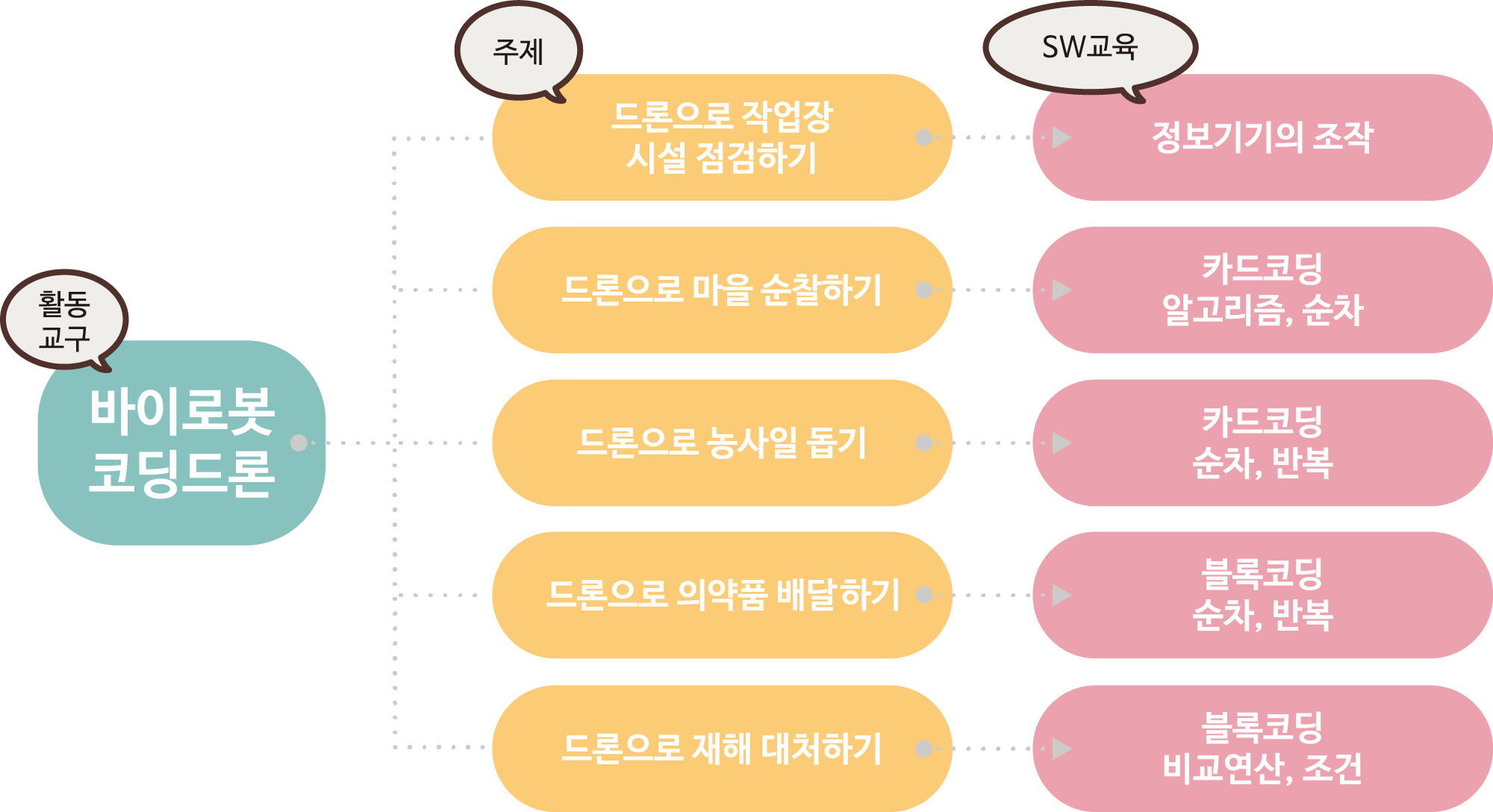 6단원 0차시 차시구성(바이로봇 코딩드론)