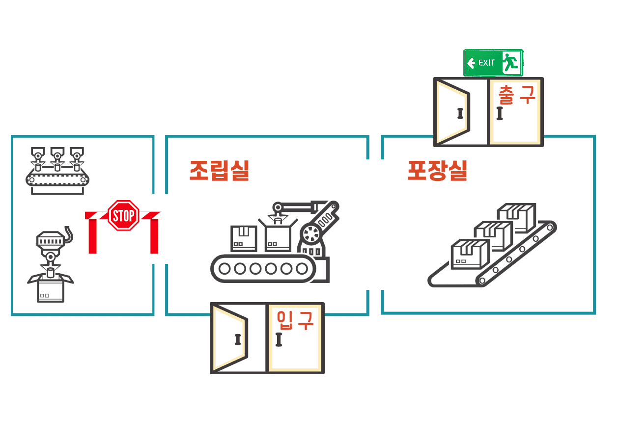 작업장 내의 위치를 확인해 봅시다(조립실, 포장실, 입구, 출구)