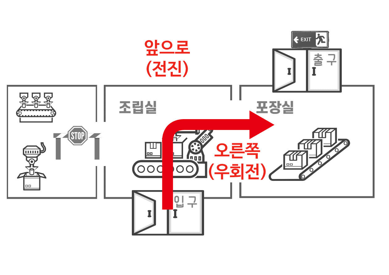 입구에서 포장실로 이동하기