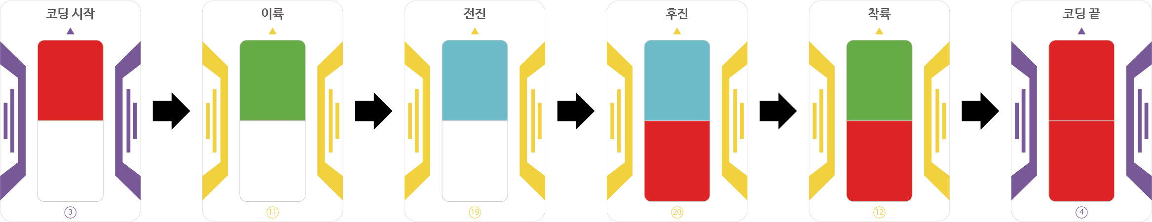 코딩 시작  →  이륙  → 1칸(1m) 전진  → 1칸(1m)후진  → 착륙  → 코딩 끝