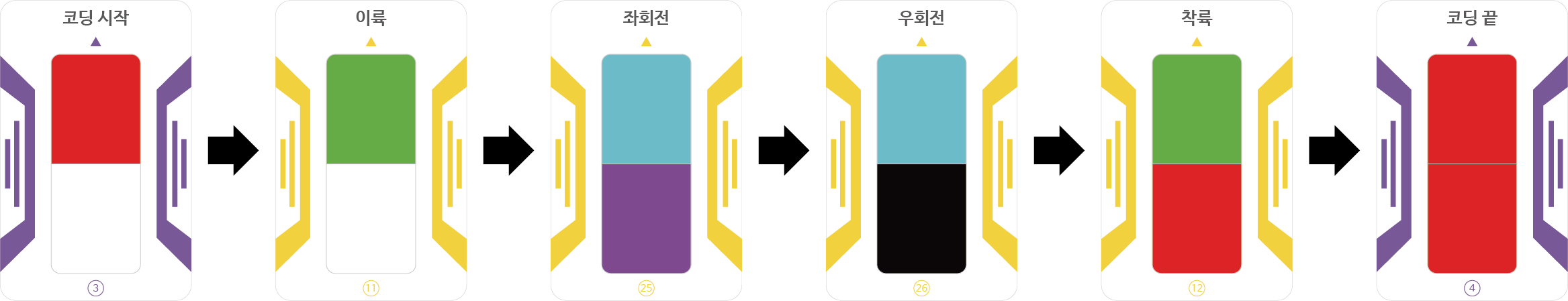 코딩 시작  →  이륙  → 90도 좌회전  → 90도 우회전  → 착륙  → 코딩 끝