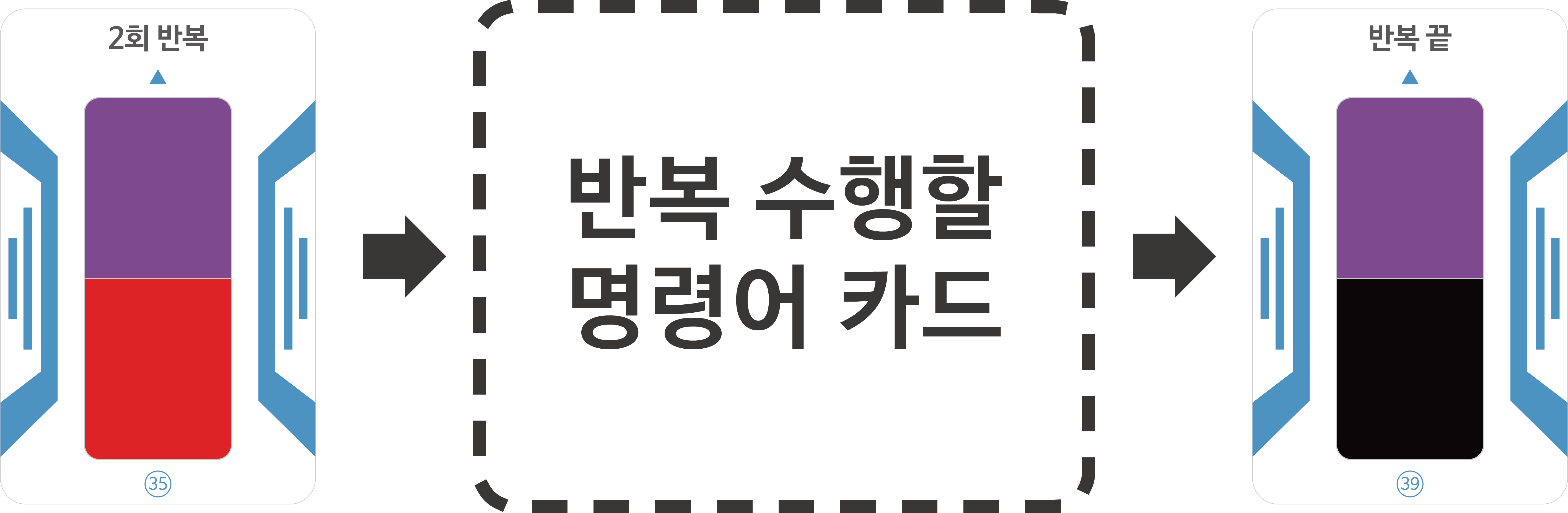 2회 반복 -> 반복 수행할 명령어 카드 -> 반복 끝