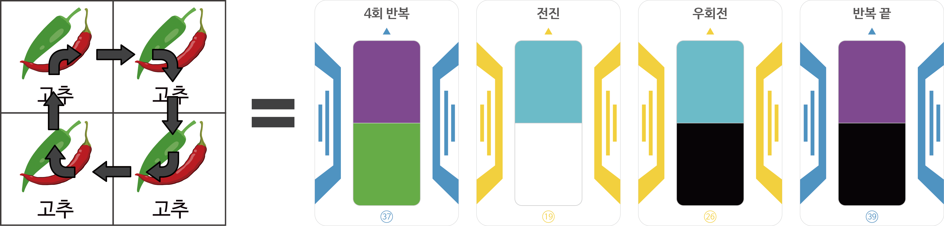 고추 밭 비행 동선 = (4회반복, 전진, 우회전, 반복끝)