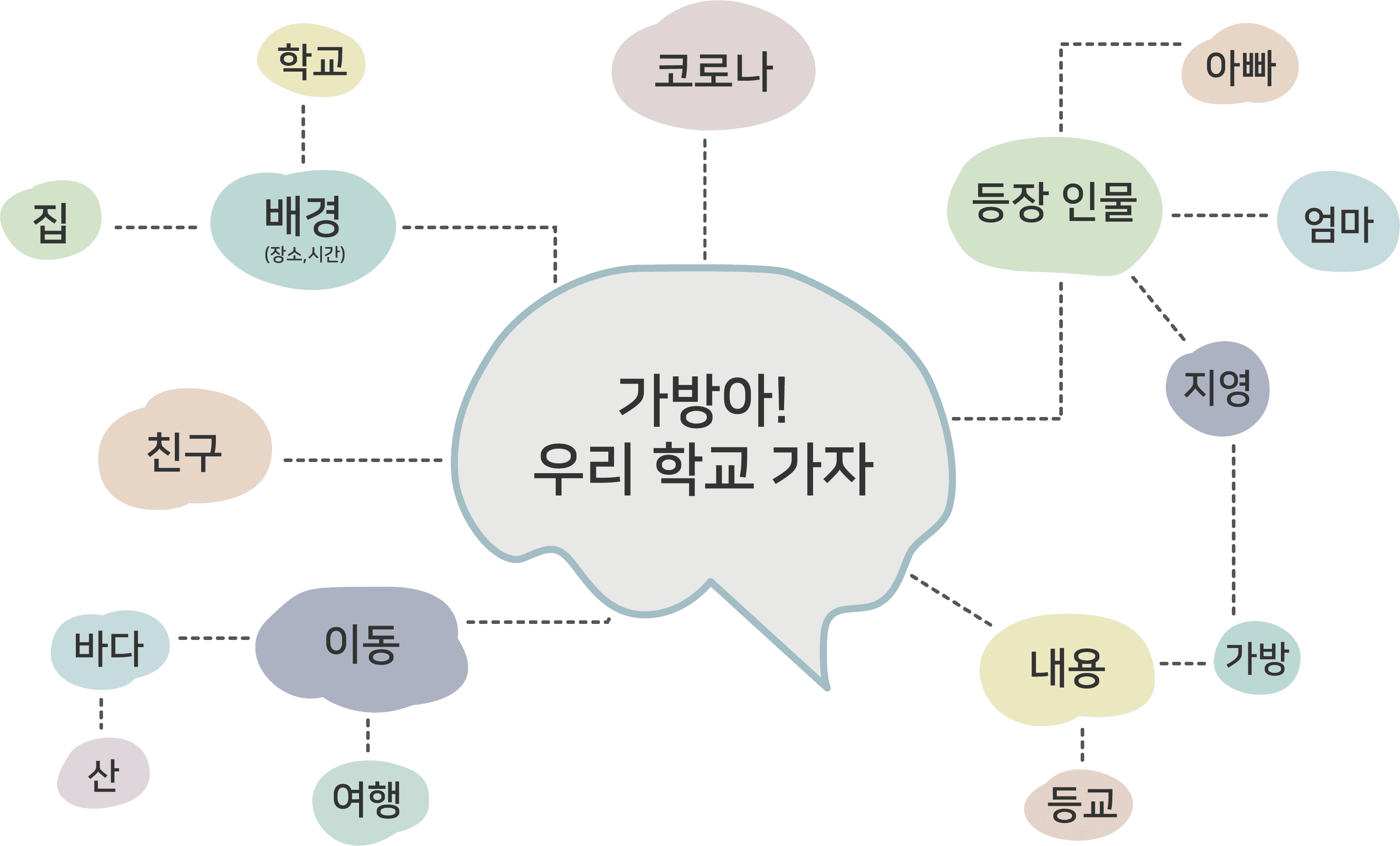 가방아! 우리학교 가자 브레인스토밍 예시