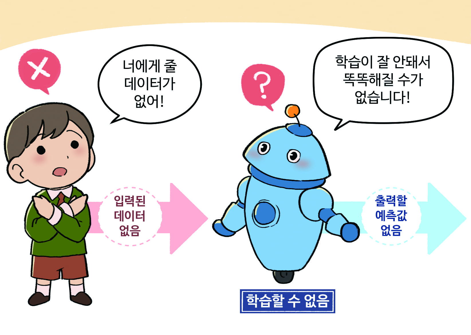 사람주는 데이터가 없으면 로봇은 학습을 할수없는 그림