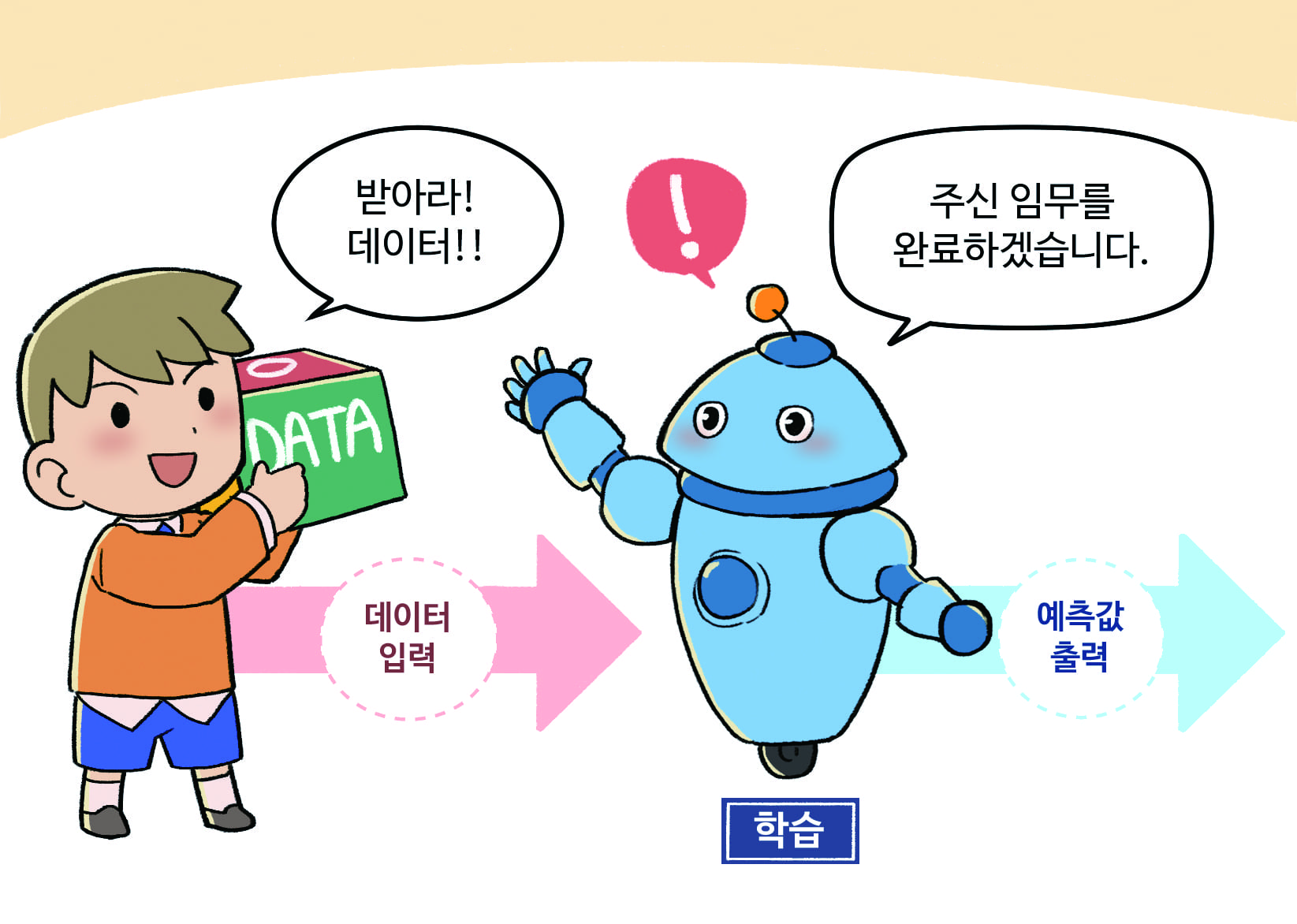 사람이 주는 데이터가 있으면 로봇은 학습할 수 있는 그림
