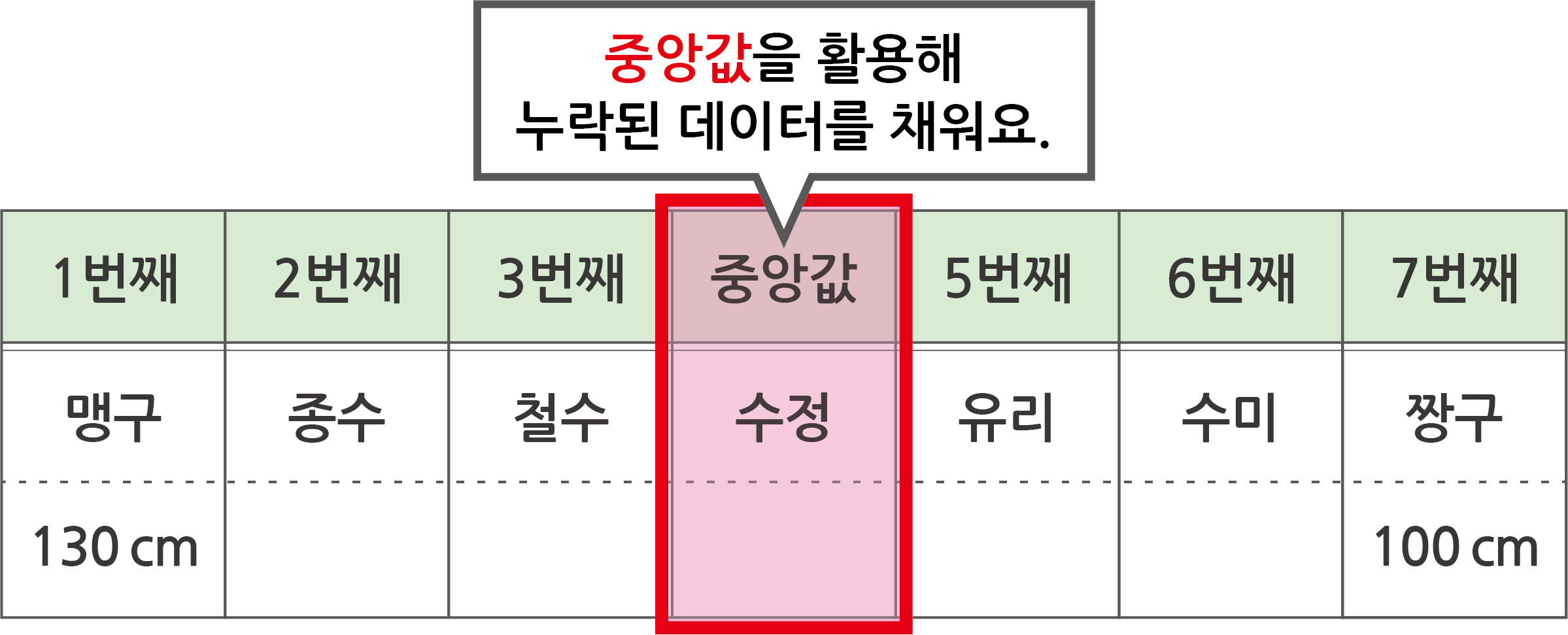 중앙값을 활용해 빈 데이터를 채워요 이미지로 대체