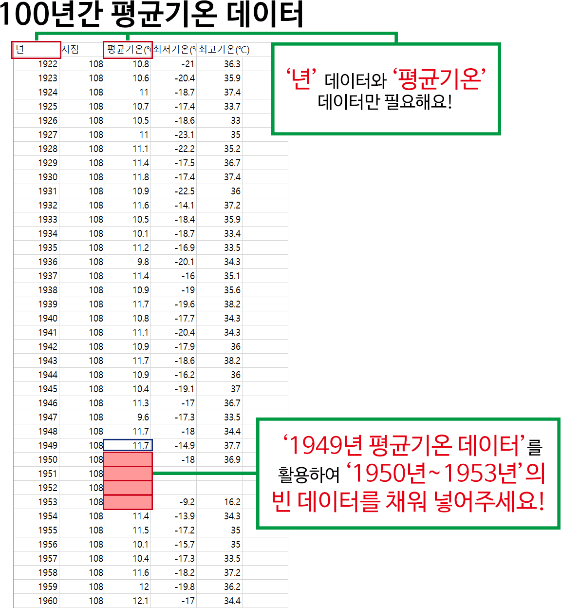 100년간 평균기온 데이터
