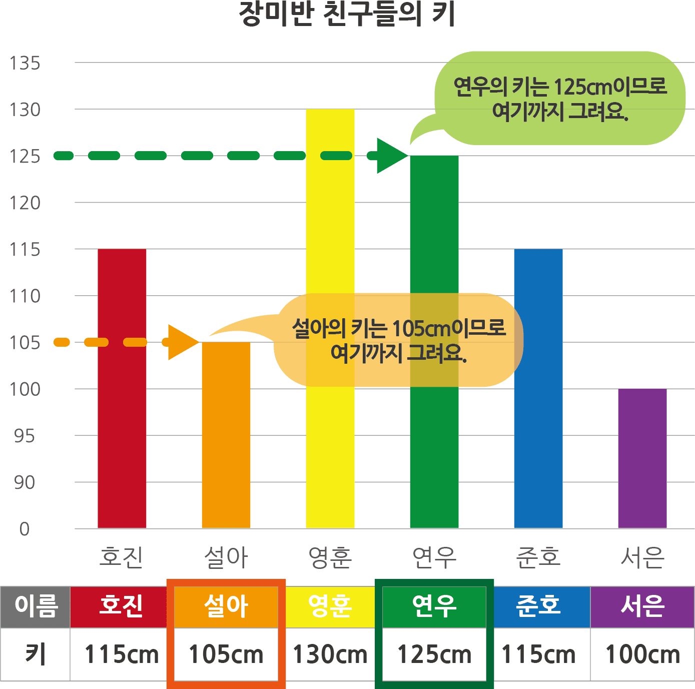 장미반 친구들의 키 그래프