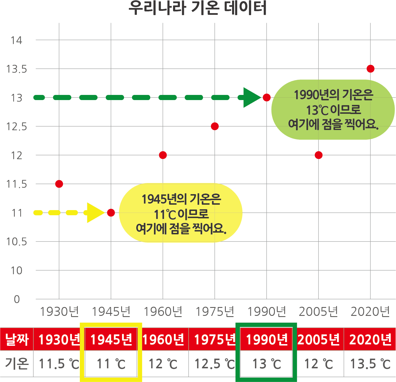 우리나라 기온 데이터 그래프
