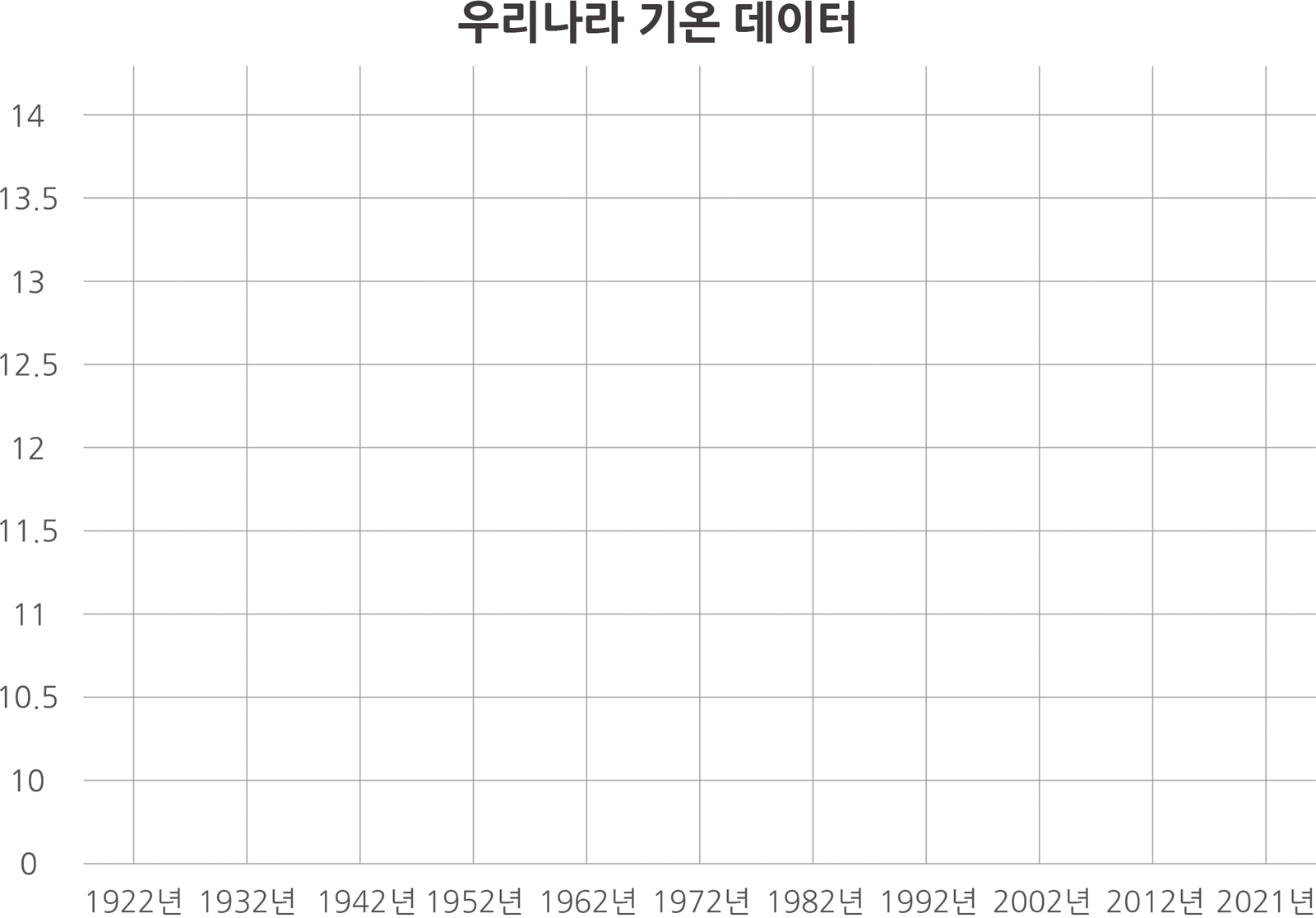 우리나라 기온 데이터 그래프