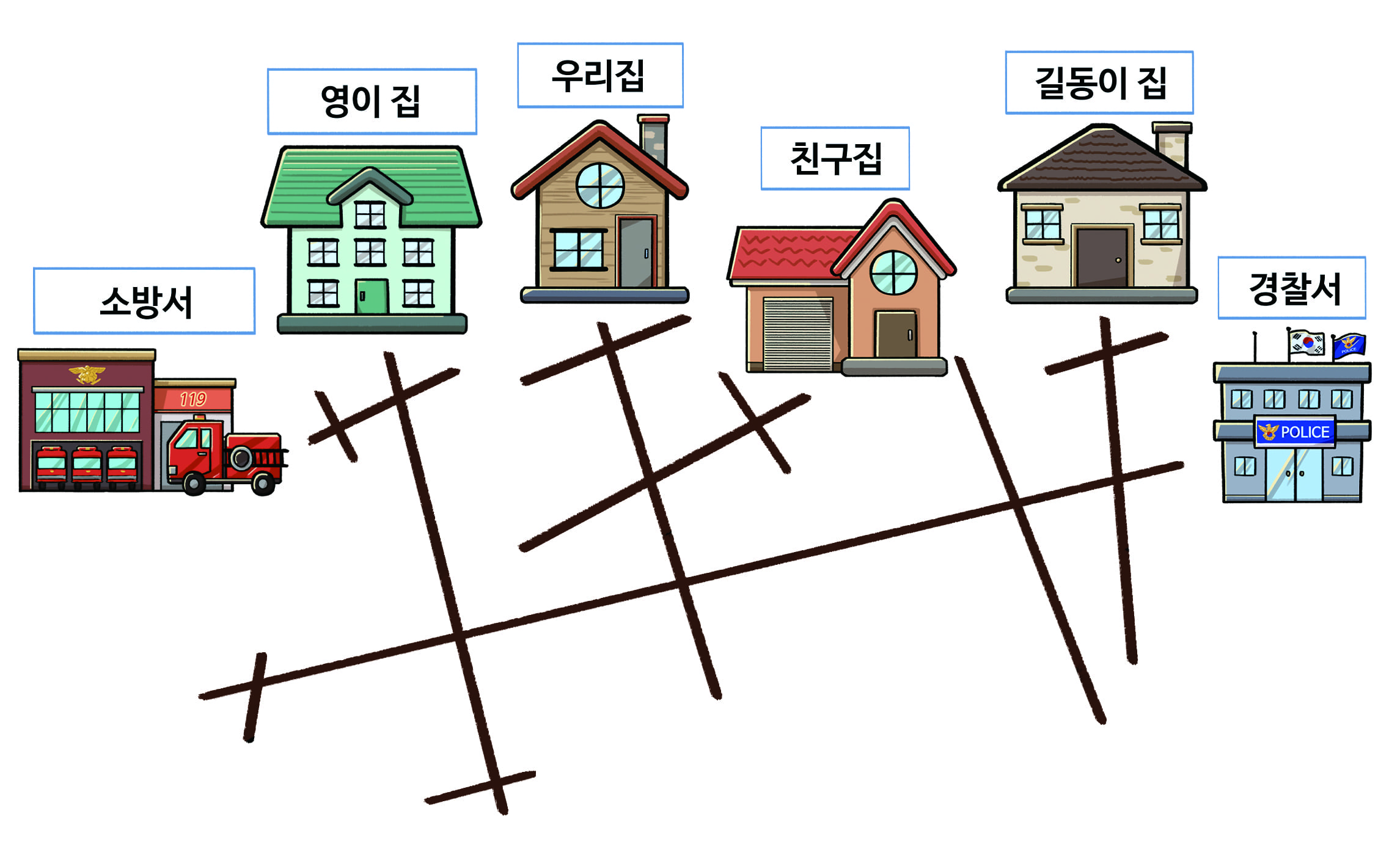 주소 및 관공서 카드 배치 후 마커 펜으로 선을 그어 마을지도 만들기