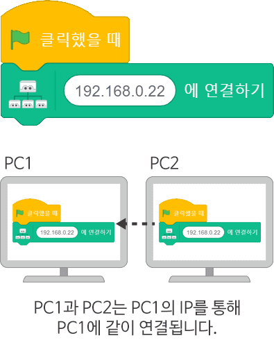 각 컴퓨터마다 협동하기 명령 블록을 만들어서 IP주소 확인하기
